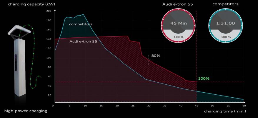 Τι λέει η Audi για τους ταχυφορτιστές και την ταχύτητα φόρτισης!!! | STARTEG.GR